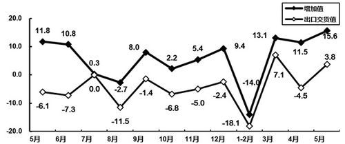 工信部 1 5月我国通信设备制造业营业收入同比下降0.5